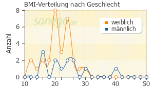 Graph: BMI-Verteilung bei AmoxiHEXAL nach Geschlecht