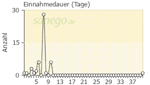 Graph: Einnahmedauer von AmoxiHEXAL