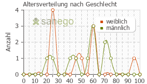 Graph: Altersverteilung bei Amoxibeta nach Geschlecht