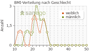 Graph: BMI-Verteilung bei Amoxibeta nach Geschlecht
