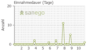 Graph: Einnahmedauer von Amoxibeta