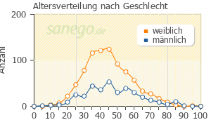 Graph: Altersverteilung bei Amoxicillin nach Geschlecht