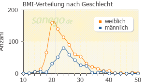 Graph: BMI-Verteilung bei Amoxicillin nach Geschlecht