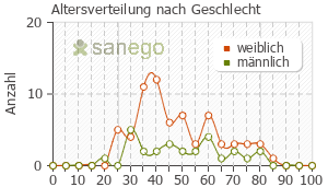 Graph: Altersverteilung bei Amoxiclav nach Geschlecht