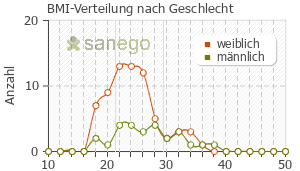 Graph: BMI-Verteilung bei Amoxiclav nach Geschlecht