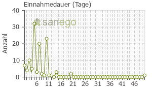 Graph: Einnahmedauer von Amoxiclav