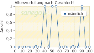 Graph: Altersverteilung bei Amoxicomp nach Geschlecht