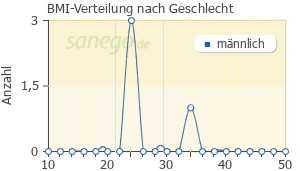 Graph: BMI-Verteilung bei Amoxicomp nach Geschlecht