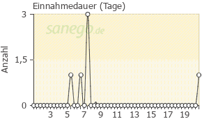 Graph: Einnahmedauer von Amoxicomp
