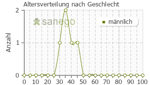 Graph: Altersverteilung bei Amphetaminsaft nach Geschlecht