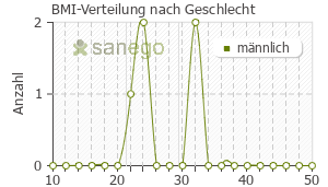 Graph: BMI-Verteilung bei Amphetaminsaft nach Geschlecht