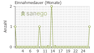 Graph: Einnahmedauer von Amphetaminsaft