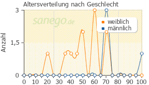 Graph: Altersverteilung bei Ampho-Moronal nach Geschlecht