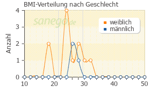Graph: BMI-Verteilung bei Ampho-Moronal nach Geschlecht