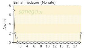 Graph: Einnahmedauer von Ampho-Moronal