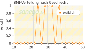 Graph: BMI-Verteilung bei Ampicillin nach Geschlecht