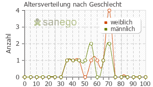 Graph: Altersverteilung bei Amykal nach Geschlecht