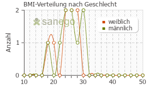 Graph: BMI-Verteilung bei Amykal nach Geschlecht