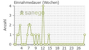 Graph: Einnahmedauer von Amykal