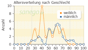Graph: Altersverteilung bei Anafranil nach Geschlecht