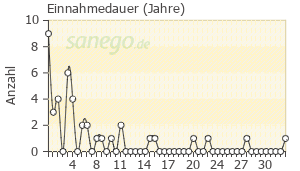 Graph: Einnahmedauer von Anafranil