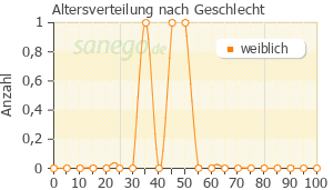 Graph: Altersverteilung bei Analgin nach Geschlecht
