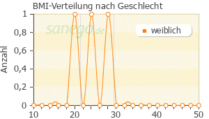 Graph: BMI-Verteilung bei Analgin nach Geschlecht