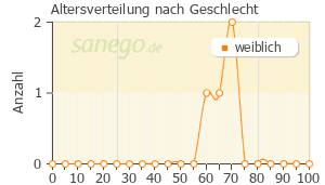 Graph: Altersverteilung bei Anastrozol Heumann nach Geschlecht