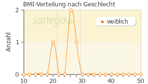 Graph: BMI-Verteilung bei Anastrozol Heumann nach Geschlecht