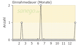 Graph: Einnahmedauer von Anastrozol Heumann