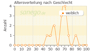 Graph: Altersverteilung bei Anastrozol nach Geschlecht