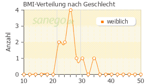 Graph: BMI-Verteilung bei Anastrozol nach Geschlecht