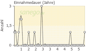 Graph: Einnahmedauer von Anastrozol
