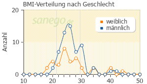 Graph: BMI-Verteilung bei Androcur nach Geschlecht