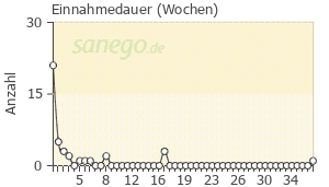 Graph: Einnahmedauer von Angocin N