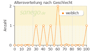 Graph: Altersverteilung bei Antistax nach Geschlecht