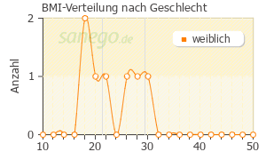 Graph: BMI-Verteilung bei Antistax nach Geschlecht
