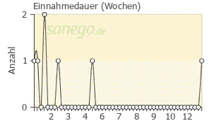 Graph: Einnahmedauer von Antistax