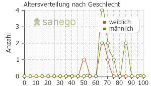 Graph: Altersverteilung bei Apidra nach Geschlecht