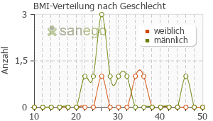 Graph: BMI-Verteilung bei Apidra nach Geschlecht