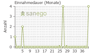 Graph: Einnahmedauer von Apidra