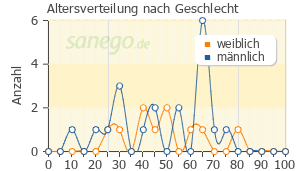 Graph: Altersverteilung bei Apydan nach Geschlecht