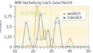 Graph: BMI-Verteilung bei Apydan nach Geschlecht