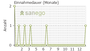 Graph: Einnahmedauer von Aquacort