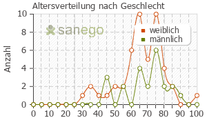 Graph: Altersverteilung bei Arava nach Geschlecht