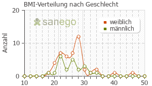 Graph: BMI-Verteilung bei Arava nach Geschlecht