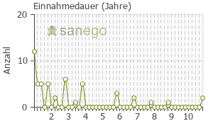 Graph: Einnahmedauer von Arava