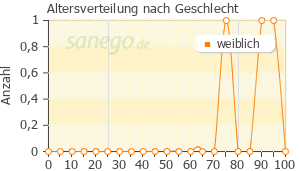 Graph: Altersverteilung bei Aricept nach Geschlecht