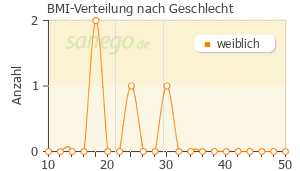 Graph: BMI-Verteilung bei Aricept nach Geschlecht