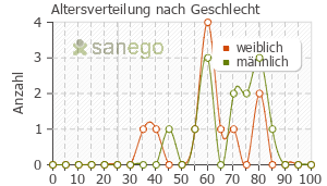 Graph: Altersverteilung bei Ariclaim nach Geschlecht